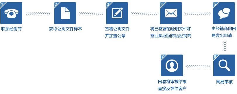 密码重置流程图